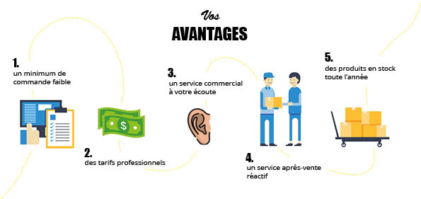 résumé de tous les avantages clients (SAV, tarifs avantageux...)